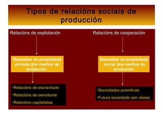 Tipos de relacións sociais de
producción
Relacións de explotación Relacións de cooperaciónRelacións de explotación Relacións de cooperación
Baseadas na propiedade
privada dos medios de
produción
Baseadas na propiedade
social dos medios de
produción
•Relacións de escravitude
•Relacións de servidume
•Relacións capitalistas
•Sociedades promitivas
•Futura sociedade sen clases
 