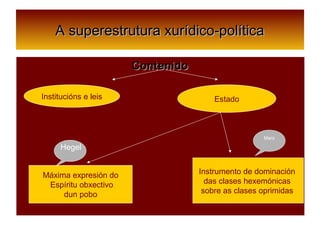 A superestrutura xurídico-políticaA superestrutura xurídico-política
ContenidoContenido
Institucións e leis Estado
Máxima expresión do
Espíritu obxectivo
dun pobo
Instrumento de dominación
das clases hexemónicas
sobre as clases oprimidas
Marx
Hegel
 