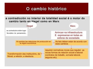 O cambio históricoO cambio histórico
a contradicción no interior da totalidad social é o motor doa contradicción no interior da totalidad social é o motor do
cambio tanto en Hegel como en Marxcambio tanto en Hegel como en Marx
as contradicións teñen lugar
Na esfera do pensamento. Arrincan na infraestructura
E expresanse en todas as
esferas da sociedade.
Hegel Marx
Al cambiar las relaciones de producción en
la región económica
As leis deben estar de acordo con
eses cambios
requiren normativas novas que regulen as
novas formas de relación social e laboral
(contratos de traballo, xornada laboral,
seguros etc).
Transformación das institucións, da
Moral, a relixión, a ideoloxía.
 