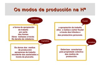 Os modos de producción na HªOs modos de producción na Hª
a forma de apropiación
do traballo
por parte
dos homes
libres realizase a través
Do dereito de cidadanía.
a apropiación do traballo
alleo a realiza o señor feudal
a través dos tributos e
das prestacións personais
Os donos dos medios
de producción
apropianse do traballo
excedente dos asalariados a
través da plusvalía.
Deberíase caracterizar
pola propiedade colectiva
dos medios de
producción.
Esclavista
Feudal
Capitalista
Socialista
 