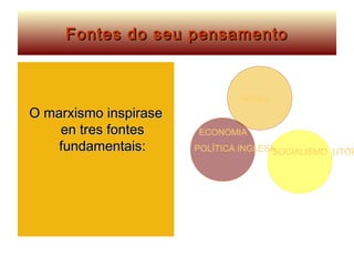 Fontes do seu pensamentoFontes do seu pensamento
O marxismo inspiraseO marxismo inspirase
en tres fontesen tres fontes
fundamentais:fundamentais:
HEGEL
ECONOMIA
POLÍTICA INGLESASOCIALISMO UTÓP
 