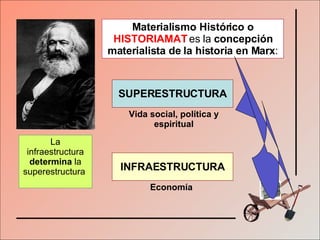 Materialismo Histórico o  HISTORIAMAT  es la  concepción materialista de la historia en Marx : INFRAESTRUCTURA SUPERESTRUCTURA Economía Vida social, política y espiritual La infraestructura  determina  la superestructura  