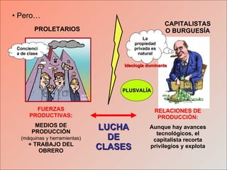 Pero… PROLETARIOS CAPITALISTAS O BURGUESÍA PLUSVALÍA Conciencia de clase Ideología   dominante La propiedad privada es natural FUERZAS PRODUCTIVAS: MEDIOS DE PRODUCCIÓN  (máquinas y herramientas)  + TRABAJO DEL OBRERO RELACIONES DE PRODUCCIÓN: Aunque hay avances tecnológicos, el capitalista recorta privilegios y explota LUCHA DE CLASES 