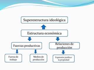 Superestructura ideológica
Estructura económica
Fuerzas productivas
Relaciones de
producción
Fuerza de
trabajo
Medios de
producción
Expresión jurídica:
la propiedad
 