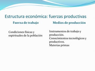 Estructura económica: fuerzas productivas
Fuerza de trabajo Medios de producción
Condiciones físicas y
espirituales de la población
Instrumentos de trabajo y
producción.
Conocimientos tecnológicos y
productivos.
Materias primas
 