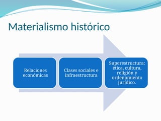Materialismo histórico
Relaciones
económicas
Clases sociales e
infraestructura
Superestructura:
ética, cultura,
religión y
ordenamiento
jurídico.
 