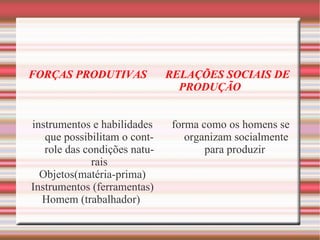 LUTA DE CLASSES um conceito fundamental Para Marx não há harmonia entre os grupos que formam a sociedade. Eles estão sempre em confronto. A sociedade é o campo de luta. “A histórias de todas as sociedades que  existiram é a história da luta de classes” (Manifesto comunista) 