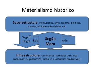 Materialismo histórico

Superestructura: instituciones, leyes, sistemas políticos,
             la moral, las ideas más triviales, etc.



        Según
        Hegel
                       Según
              Relación de determinación
                               Marx

   Infraestructura: condiciones materiales de la vida
(relaciones de producción, medios y a las fuerzas productivas)
 
