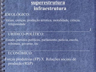 superestrutura
infraestrutura
IDEOLÓGICO:
Idéias, crenças, produção artística, moralidade, ciência,
religiosidade
__________________________________________________J
URÍDICO-POLÍTICO:
Estado, partidos políticos, parlamento, polícia, escola,
tribunais, governo, etc
__________________________________________________
ECONÔMICO:
Forças produtivas (FP) X Relações sociais de
produção (RSP)
 