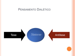 PENSAMENTO DIALÉTICO




Tese           Síntese        Antítese
 