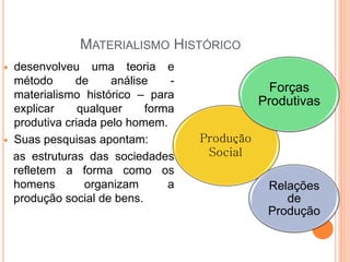 MATERIALISMO HISTÓRICO
   desenvolveu uma teoria e
    método      de     análise   -
                                                  Forças
    materialismo histórico – para
                                                Produtivas
    explicar     qualquer    forma
    produtiva criada pelo homem.
   Suas pesquisas apontam:          Produção
    as estruturas das sociedades      Social
    refletem a forma como os
    homens        organizam      a               Relações
    produção social de bens.                        de
                                                 Produção
 