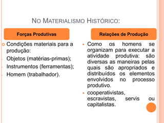 NO MATERIALISMO HISTÓRICO:
        Forças Produtivas                 Relações de Produção

   Condições materiais para a       Como os homens se
    produção:                         organizam para executar a
                                      atividade produtiva: são
-   Objetos (matérias-primas);
                                      diversas as maneiras pelas
-   Instrumentos (ferramentas);       quais são apropriados e
-   Homem (trabalhador).              distribuídos os elementos
                                      envolvidos no processo
                                      produtivo.
                                     cooperativistas,
                                      escravistas,    servis  ou
                                      capitalistas.
 