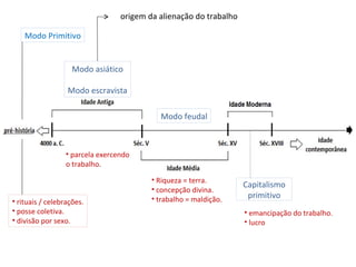 origem da alienação do trabalho

    Modo Primitivo


                    Modo asiático

                  Modo escravista

                                            Modo feudal



                  • parcela exercendo
                  o trabalho.

                                          • Riqueza = terra.
                                                                    Capitalismo
                                          • concepção divina.
                                          • trabalho = maldição.     primitivo
• rituais / celebrações.
• posse coletiva.                                                   • emancipação do trabalho.
• divisão por sexo.                                                 • lucro
 