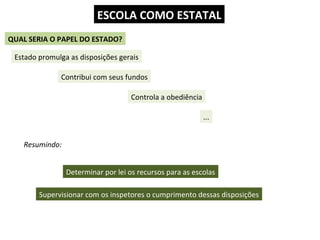 ESCOLA COMO ESTATAL
QUAL SERIA O PAPEL DO ESTADO?

 Estado promulga as disposições gerais

              Contribui com seus fundos

                                    Controla a obediência

                                                            ...


   Resumindo:


                Determinar por lei os recursos para as escolas

        Supervisionar com os inspetores o cumprimento dessas disposições
 