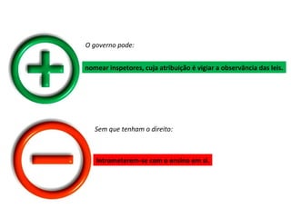 O governo pode:


nomear inspetores, cuja atribuição é vigiar a observância das leis.




   Sem que tenham o direito:



   Intrometerem-se com o ensino em si.
 
