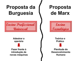 Proposta da           Proposta
 Burguesia            de Marx

Ensino Profissional      Ensino
     Universal         Tecnológico

    Adestrar o          Teórico e
     operário            Prático


   Fazer frente à       Plenitude do
   introdução de      Desenvolvimento
  novas máquinas          Humano
 