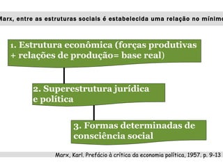 Marx, entre as estruturas sociais é estabelecida uma relação no mínimo



   1. Estrutura econômica (forças produtivas
   + relações de produção= base real)


          2. Superestrutura jurídica
          e política


                        3. Formas determinadas de
                        consciência social

                 Marx, Karl. Prefácio à crítica da economia política, 1957. p. 9-13
 