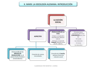 K. MARX: LA IDEOLOGÍA ALEMANA. INTRODUCCIÓN




         ELABORADO POR MONTSE S. SIERRA
 