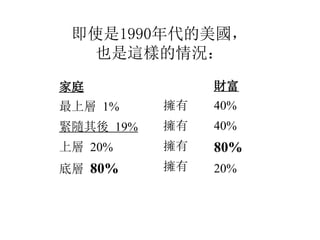 ʹ1990
Ҳ@ӵr
ͥ
ό 1%
oS 19%
ό 20%
׌ 80%




ؔ
40%
40%
80%
20%
 
