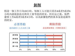 剝削
假設一個工作日為10小時。每個工人可能只需在4或者5或者6
小時內就能創造出與其工資等值的財富，但在這之後，他們
還要工作6或者5或者4小時，以為雇傭他們的資本家創造額外
的財富。
必要勞動
提供維持工人生活的工資
剩餘勞動
創造剩餘價值（利潤的源泉）
 