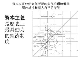 資本家將他們剝削所得的大部分剩餘價值
用於維持和擴大自己的產業
資本主義
是歷史上
最具動力
的經濟制
度
 