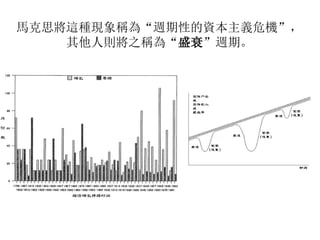 馬克思將這種現象稱為“週期性的資本主義危機”，
其他人則將之稱為“盛衰”週期。
 