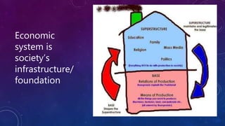 Economic
system is
society’s
infrastructure/
foundation
 