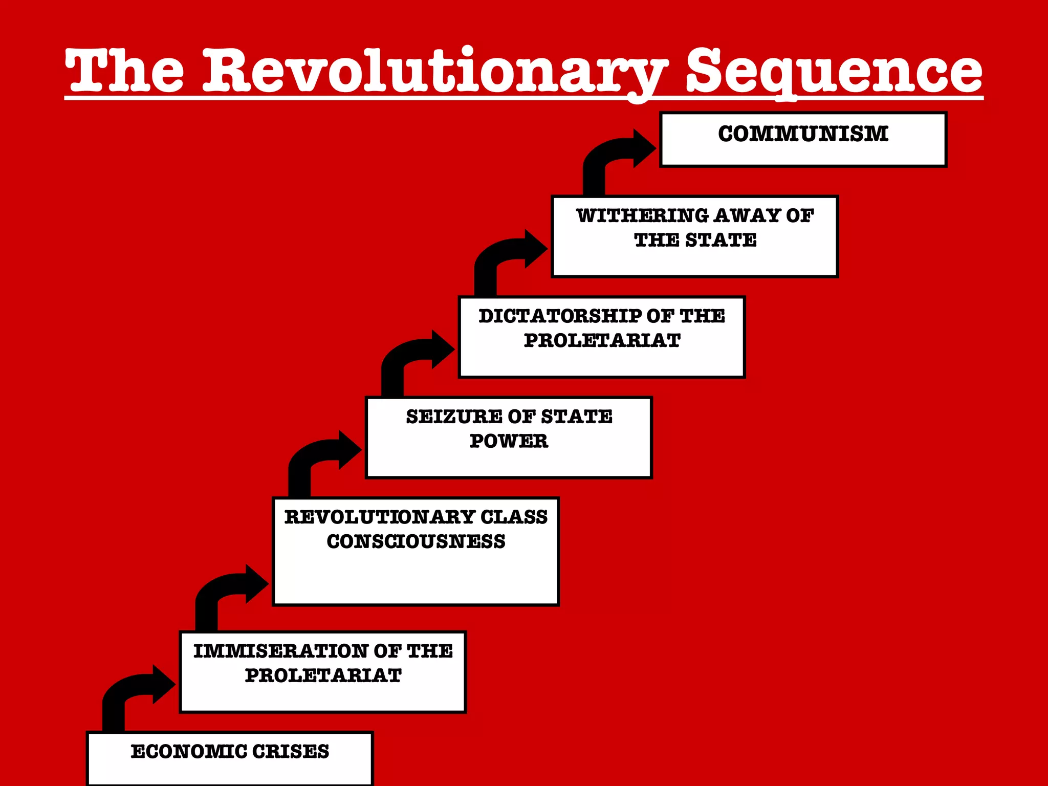 The Revolutionary Sequence COMMUNISM WITHERING AWAY OF THE STATE DICTATORSHIP OF THE PROLETARIAT SEIZURE OF STATE POWER REVOLUTIONARY CLASS CONSCIOUSNESS IMMISERATION OF THE PROLETARIAT ECONOMIC CRISES 