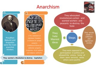 Anarchism
                                                                        They advocated
                                                                   revolutionary action and
                                                                     wanted workers and
                                                                    peasants to destroy the
                                                                             State

                                    Ideas:                They                              They would
                                                                                              create a
                             1-The exaltation of
                                                           hate                              collective
  Proudhon                   individual freedom.
                                                         Marxist
                                                                           Steps                 and
 Bakunin and                2-Criticism of private                                           egalitarian
  Kropotkin                        property               ideas                                society
were the main               3-Defence of forms of
  anarchist                  collective property
   thinkers               4-rejection of all political             They were opposed to
                           and religious authority              participation in politics and
                                                               allowed the unions. Some of
They wanted a Revolution to destroy Capitalism                  them were terrorist while
                                                                    others were pacifist.
 