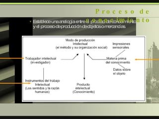 Establece una analogía entre el proceso de conocimiento y el proceso de producción de objetos o mercancías. Proceso de conocimiento 