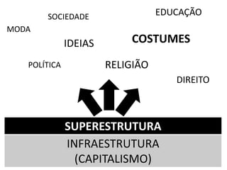 SUPERESTRUTURA
INFRAESTRUTURA
(CAPITALISMO)
IDEIAS
RELIGIÃO
EDUCAÇÃO
POLÍTICA
SOCIEDADE
DIREITO
COSTUMES
MODA
 