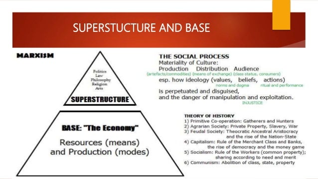 what is the relationship between base and superstructure in marxist theory