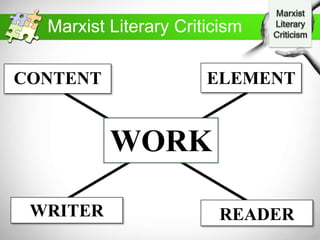 Marxist Literary Criticism
CONTENT ELEMENT
WRITER READER
WORK
 
