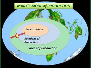 Forces of Production
Relations of
Production
Superstructure
MARX’S MODE of PRODUCTION
 