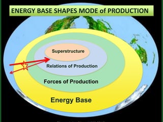 Energy Base
Forces of Production
Relations of Production
Superstructure
ENERGY BASE SHAPES MODE of PRODUCTION
 