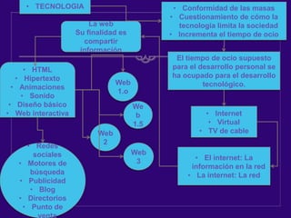 • TECNOLOGIA                            • Conformidad de las masas
                                            • Cuestionamiento de cómo la
                        La web                 tecnología limita la sociedad
                    Su finalidad es         • Incrementa el tiempo de ocio
                      compartir
                     información
                                             El tiempo de ocio supuesto
     • HTML                                 para el desarrollo personal se
   • Hipertexto                             ha ocupado para el desarrollo
                                Web                  tecnológico.
  • Animaciones
                                1.o
    • Sonido
 • Diseño básico                      We
• Web interactiva                      b              • Internet
                                      1.5              • Virtual
                          Web                       • TV de cable
                           2
     • Redes
       sociales                       Web
                                       3           • El internet: La
   • Motores de                                   información en la red
      búsqueda                                   • La internet: La red
   • Publicidad
      • Blog
   • Directorios
    • Punto de
 
