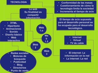 TECNOLOGIA                            • Conformidad de las masas
                                           • Cuestionamiento de cómo la
                      La web                  tecnología limita la sociedad
                  Su finalidad es          • Incrementa el tiempo de ocio
                    compartir
                   información
                                            El tiempo de ocio supuesto
    • HTML                                 para el desarrollo personal se
  • Hipertexto                             ha ocupado para el desarrollo
 • Animaciones                 Web                  tecnológico.
   • Sonido                    1.o
• Diseño básico                      We
     • Web                                           • Internet
                                      b
    interactiva                                       • Virtual
                                     1.5
                                                   • TV de cable
                         Web
                          2
                                     Web
    • Redes sociales                  3           • El internet: La
      • Motores de                               información en la red
        búsqueda                                • La internet: La red
      • Publicidad
        • Blog
      • Directorios
    • Punto de venta
 