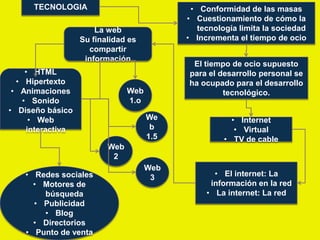 TECNOLOGIA                             • Conformidad de las masas
                                           • Cuestionamiento de cómo la
                      La web                  tecnología limita la sociedad
                  Su finalidad es          • Incrementa el tiempo de ocio
                    compartir
                   información
                                            El tiempo de ocio supuesto
    • HTML                                 para el desarrollo personal se
  • Hipertexto                             ha ocupado para el desarrollo
 • Animaciones                 Web                  tecnológico.
   • Sonido                    1.o
• Diseño básico
     • Web                           We                • Internet
    interactiva                       b                 • Virtual
                                     1.5             • TV de cable
                         Web
                          2
                                     Web
   • Redes sociales                   3           • El internet: La
     • Motores de                                información en la red
       búsqueda                                 • La internet: La red
     • Publicidad
       • Blog
     • Directorios
   • Punto de venta
 