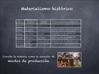 Modo
producción
n
Relaciones de
producción
Forma de
explotación
Forma de apropiación del trabajo ajeno
Comunismo
primitivo
Comunitarias ------ ------
Asiático
Funcionarios—
comunidad de
aldea
Esclavitud general
Imposición de tributos colectivos en especie y
trabajo (con coacción extra-económica)
Antiguo Amo— esclavo Esclavitud
Apropiación privada del trabajador (con
coacción extra-económica)
Feudal Señor— siervo
Servidumbre
(dependencia
personal)
Apropiación privada del excedente (con
coacción extra-económica)
Capitalista
Capitalista—
proletario
Trabajo asalariado
(formalmente libre)
Apropiación privada de la plusvalía a través
del “mercado” (sin coacción extra-económica)
Socialista
Entre libres
asociados
------- -------
Materialismo histórico
Concibe la historia como la sucesión de
modos de producción
 