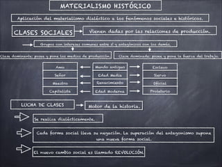 MATERIALISMO HISTÓRICO
Aplicación del materialismo dialéctico a los fenómenos sociales e históricos.
CLASES SOCIALES Vienen dadas por las relaciones de producción.
Grupos con intereses comunes entre sí y antagónicos con los demás.
Clase dominante: posee y pone los medios de producción. Clase dominada: posee y pone la fuerza del trabajo.
Amo Mundo antiguo Esclavo
Edad Media SiervoSeñor
Maestro Renacimiento Oficial
Edad Moderna ProletarioCapitalista
LUCHA DE CLASES Motor de la historia.
Se realiza dialécticamente.
Cada forma social lleva su negación. La superación del antagonismo supone
una nueva forma social.
El nuevo cambio social es llamado REVOLUCIÓN.
 