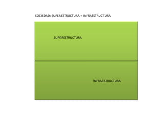 SOCIEDAD: SUPERESTRUCTURA + INFRAESTRUCTURA




          SUPERESTRUCTURA




                                 INFRAESTRUCTURA
 