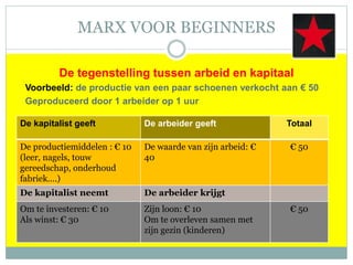 MARX VOOR BEGINNERS
De tegenstelling tussen arbeid en kapitaal
Voorbeeld: de productie van een paar schoenen verkocht aan € 50
Geproduceerd door 1 arbeider op 1 uur
De kapitalist geeft De arbeider geeft Totaal
De productiemiddelen : € 10
(leer, nagels, touw
gereedschap, onderhoud
fabriek….)
De waarde van zijn arbeid: €
40
€ 50
De kapitalist neemt De arbeider krijgt
Om te investeren: € 10
Als winst: € 30
Zijn loon: € 10
Om te overleven samen met
zijn gezin (kinderen)
€ 50
 
