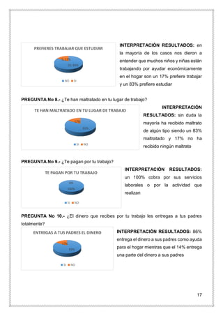 17
INTERPRETACIÓN RESULTADOS: en
la mayoría de los casos nos dieron a
entender que muchos niños y niñas están
trabajando por ayudar económicamente
en el hogar son un 17% prefiere trabajar
y un 83% prefiere estudiar
PREGUNTA No 8.- ¿Te han maltratado en tu lugar de trabajo?
INTERPRETACIÓN
RESULTADOS: sin duda la
mayoría ha recibido maltrato
de algún tipo siendo un 83%
maltratado y 17% no ha
recibido ningún maltrato
PREGUNTA No 9.- ¿Te pagan por tu trabajo?
INTERPRETACIÓN RESULTADOS:
un 100% cobra por sus servicios
laborales o por la actividad que
realizan
PREGUNTA No 10.- ¿El dinero que recibes por tu trabajo les entregas a tus padres
totalmente?
INTERPRETACIÓN RESULTADOS: 86%
entrega el dinero a sus padres como ayuda
para el hogar mientras que el 14% entrega
una parte del dinero a sus padres
25; 83%
5; 17%
PREFIERES TRABAJAR QUE ESTUDIAR
NO SI
83%
17%
TE HAN MALTRATADO EN TU LUGAR DE TRABAJO
SI NO
100%
0%
TE PAGAN POR TU TRABAJO
SI NO
83%
17%
ENTREGAS A TUS PADRES EL DINERO
SI NO
 