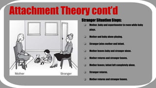 Attachment Theory cont’d 
Stranger Situation Steps: 
❏ Mother, baby and experimenter in room while baby 
plays. 
❏ Mother and baby alone playing. 
❏ Stranger joins mother and infant. 
❏ Mother leaves baby and stranger alone. 
❏ Mother returns and stranger leaves. 
❏ Mother leaves; infant left completely alone. 
❏ Stranger returns. 
❏ Mother returns and stranger leaves. 
 