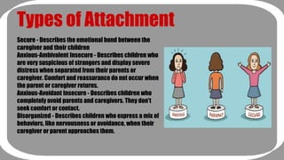 Types of Attachment 
Secure - Describes the emotional bond between the 
caregiver and their children 
Anxious-Ambivalent Insecure - Describes children who 
are very suspicious of strangers and display severe 
distress when separated from their parents or 
caregiver. Comfort and reassurance do not occur when 
the parent or caregiver returns. 
Anxious-Avoidant Insecure - Describes children who 
completely avoid parents and caregivers. They don't 
seek comfort or contact. 
Disorganized - Describes children who express a mix of 
behaviors, like nervousness or avoidance, when their 
caregiver or parent approaches them. 
 