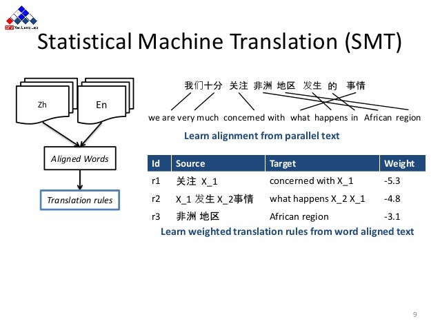 statistical machine translation smt basic