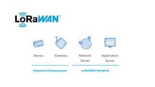 Wireless Technologies For The Internet Of Things | PDF