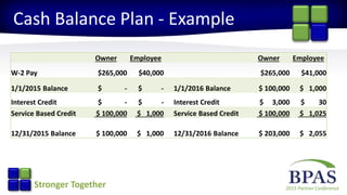 2015 Partner ConferenceStronger Together
Cash Balance Plan - Example
Owner Employee Owner Employee
W-2 Pay $265,000 $40,000 $265,000 $41,000
1/1/2015 Balance $ - $ - 1/1/2016 Balance $ 100,000 $ 1,000
Interest Credit $ - $ - Interest Credit $ 3,000 $ 30
Service Based Credit $ 100,000 $ 1,000 Service Based Credit $ 100,000 $ 1,025
12/31/2015 Balance $ 100,000 $ 1,000 12/31/2016 Balance $ 203,000 $ 2,055
 