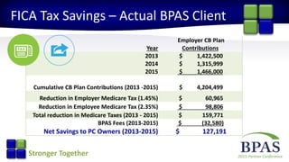 2015 Partner ConferenceStronger Together
FICA Tax Savings – Actual BPAS Client
Employer CB Plan
Year Contributions
2013 $ 1,422,500
2014 $ 1,315,999
2015 $ 1,466,000
Cumulative CB Plan Contributions (2013 -2015) $ 4,204,499
Reduction in Employer Medicare Tax (1.45%) $ 60,965
Reduction in Employee Medicare Tax (2.35%) $ 98,806
Total reduction in Medicare Taxes (2013 - 2015) $ 159,771
BPAS Fees (2013-2015) $ (32,580)
Net Savings to PC Owners (2013-2015) $ 127,191
 