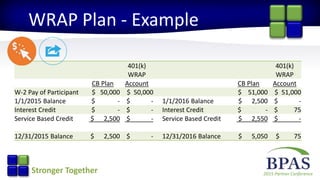 2015 Partner ConferenceStronger Together
WRAP Plan - Example
401(k) 401(k)
WRAP WRAP
CB Plan Account CB Plan Account
W-2 Pay of Participant $ 50,000 $ 50,000 $ 51,000 $ 51,000
1/1/2015 Balance $ - $ - 1/1/2016 Balance $ 2,500 $ -
Interest Credit $ - $ - Interest Credit $ - $ 75
Service Based Credit $ 2,500 $ - Service Based Credit $ 2,550 $ -
12/31/2015 Balance $ 2,500 $ - 12/31/2016 Balance $ 5,050 $ 75
 